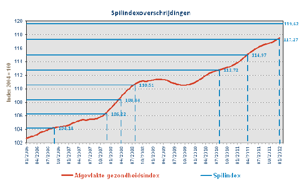 spilindexoverschrijdingen