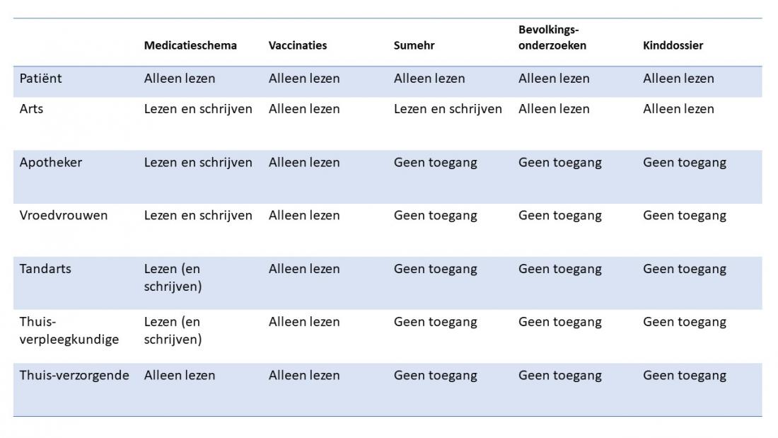 Vitalink toegangsmatrix.jpg Miniatuurvoorbeeld
