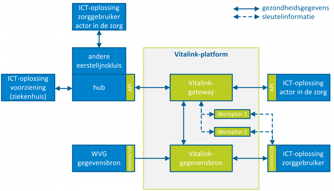 Werking Vitalink.png Miniatuurvoorbeeld